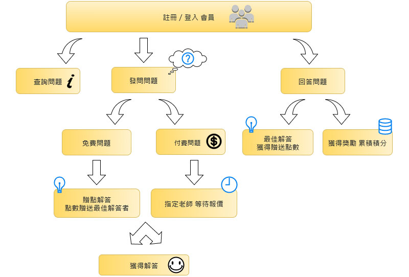 愛舉手問答平台截圖