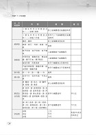 公路監理約僱人員甄試【公路監理約僱人員三合一速成攻略】（考點高效掃描．最新試題精解）試閱-10